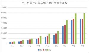 小・中学生の学年別不登校児童生徒数のグラフ
