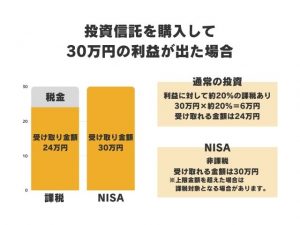NISA非課税についての説明図