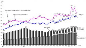 財務省HP「負担率に関する資料」より、昭和から令和にかけての国民負担率の推移を表すグラフ